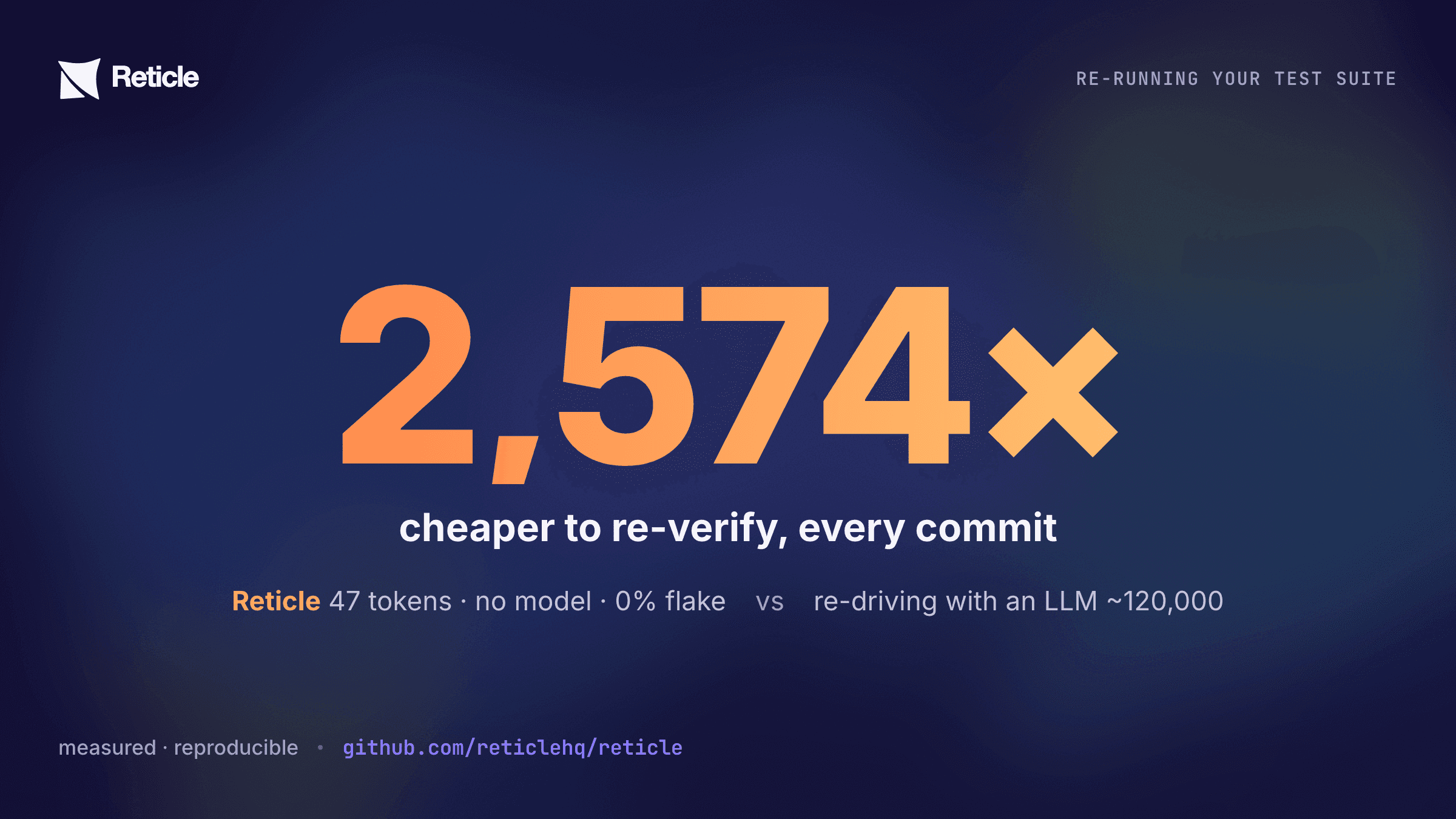 Benchmark chart: re-running the recorded suite through Reticle's replay engine versus an LLM re-driving every flow.