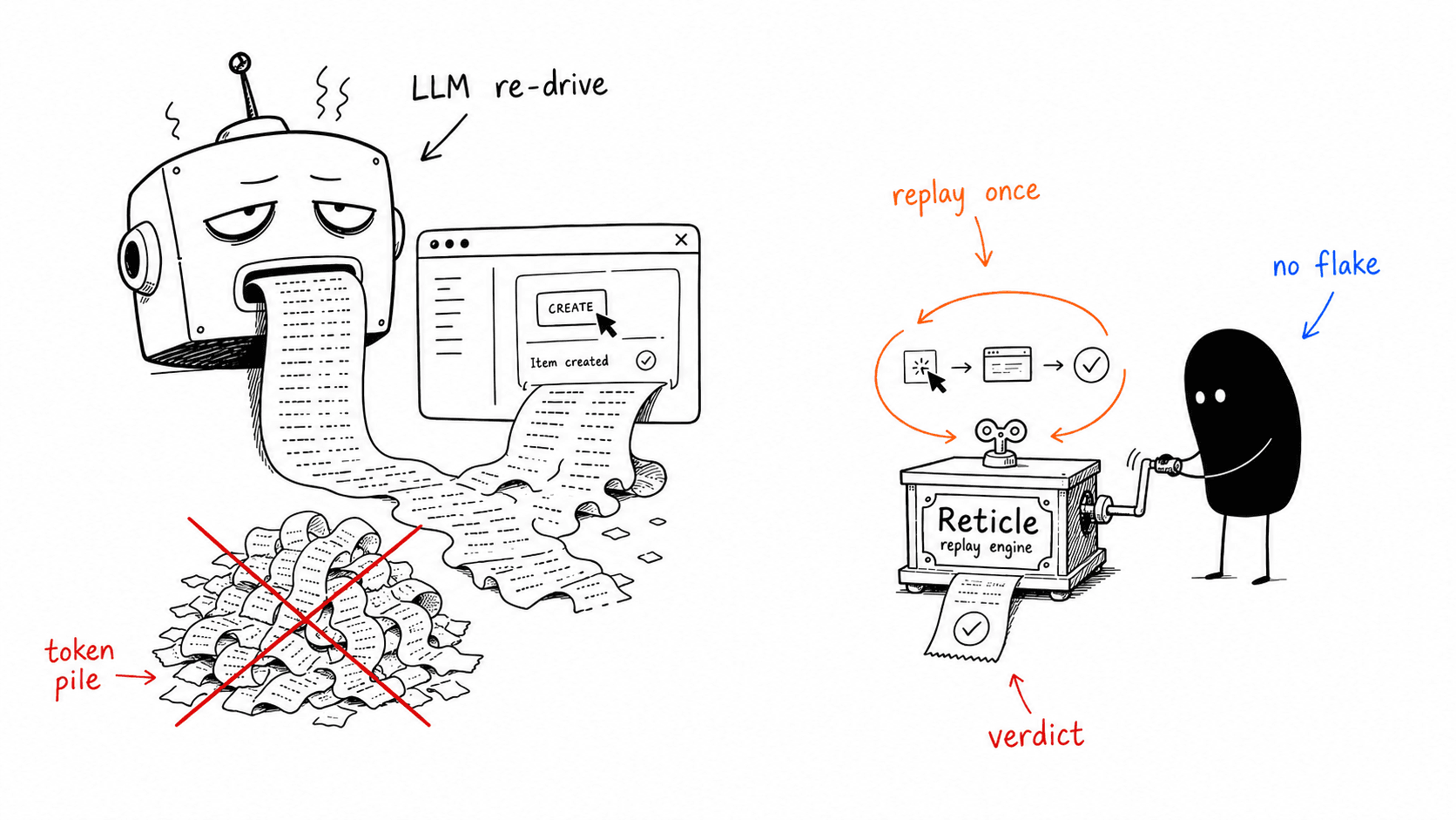 Reticle's replay engine re-runs a recorded flow once and prints a verdict, instead of an LLM re-driving it and burning tokens