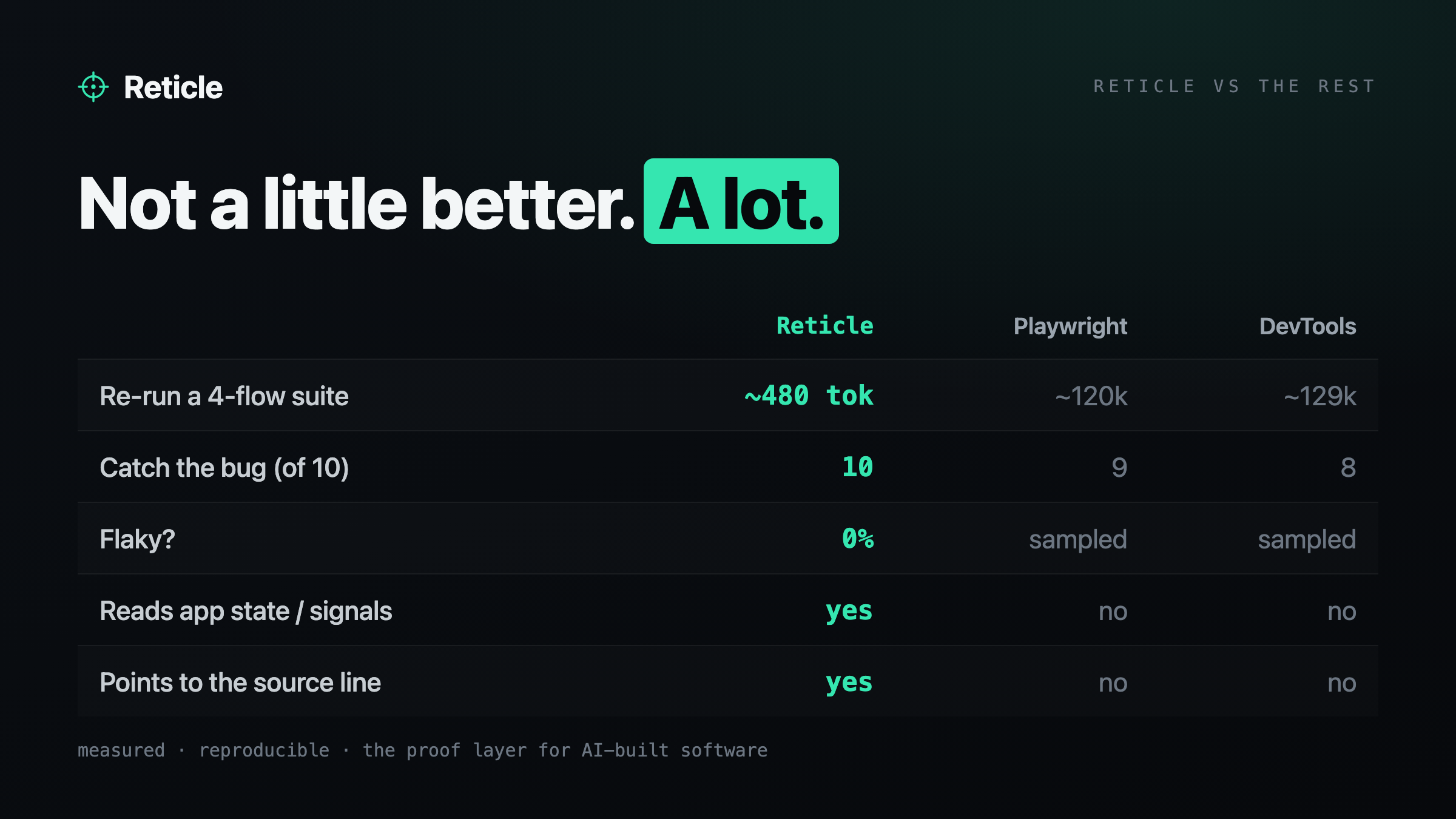 Reticle — AI verification for agent-written code: Reticle reads network calls, app state and…